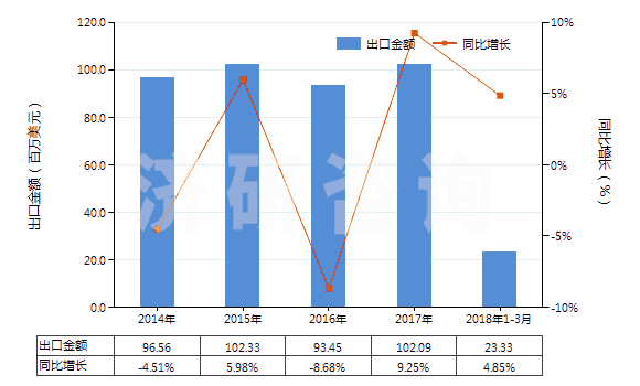 2014-2018年3月中國非零售與棉混紡聚酯短纖紗線(混紡指按重量計聚酯短纖含量在85%以下)(HS55095300)出口總額及增速統(tǒng)計